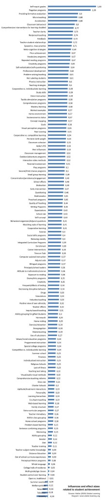 Hattie's list • Evidence Based Teachers Network