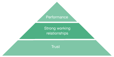 trust triangle