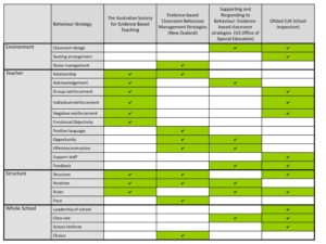 A table showing the evidence for Behaviour & Learning