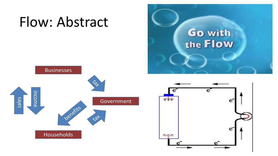 Three abstract ways we use the word 'flow'