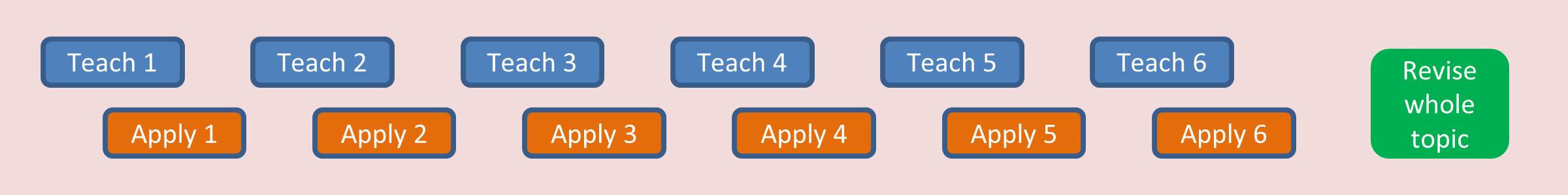 A diagram showing the structure of massed practice. The order is: Teach 1, Apply 1, Teach 2, Apply 2, Teach 3, Apply 3, etc... Revise whole topic