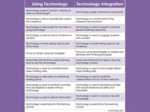 A table showing the differences between using technology and integrating technology