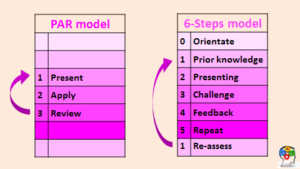 An image showing two tables. The table on the left shows the PAR model for teaching (Present, Apply, Review). The table on the right shows our 6 Steps to Outstanding Learning (Orientate, Prior Knowledge, Presenting, Challenge, Feedback, Repeat, Re-assess).
