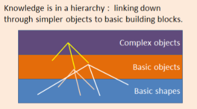 A diagram showing memory as a hierarchy